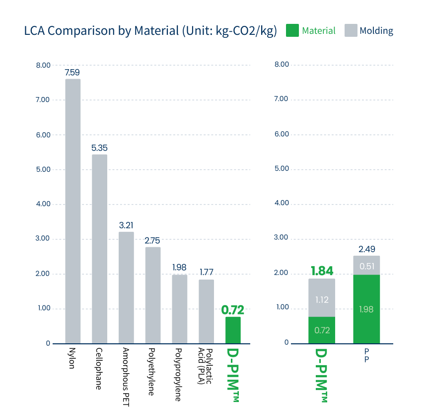 LCA Comparison by Material (Unit: kg-CO2/kg)