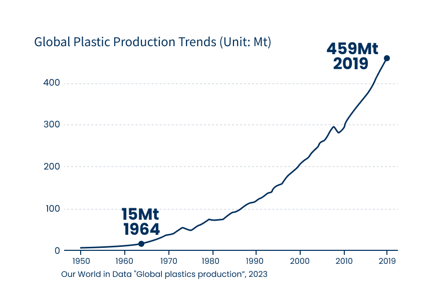Global Plastic Production Trends (Unit: Mt)