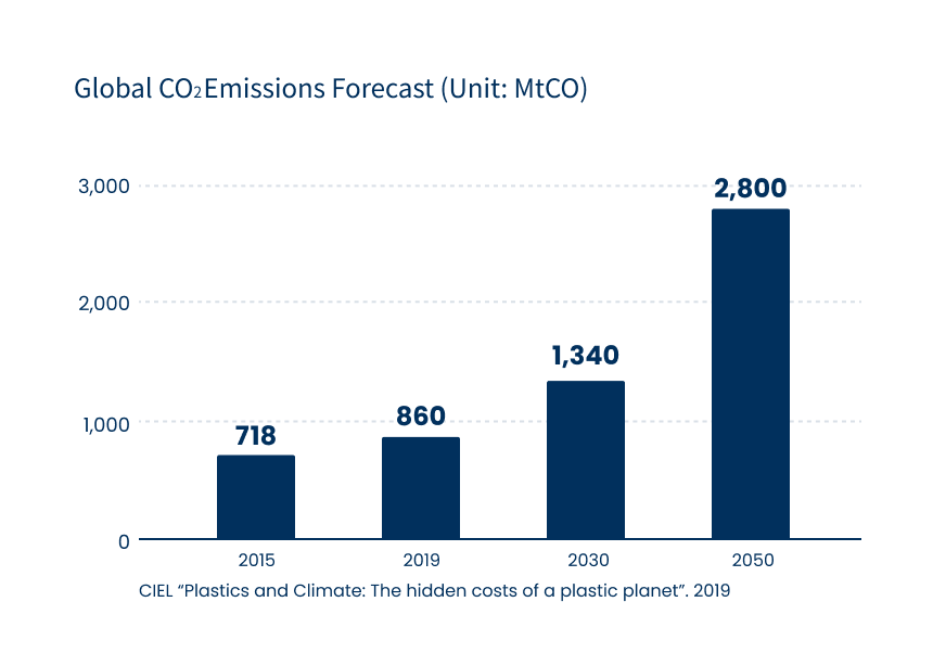 Global CO2Emissions Forecast (Unit: MtCO)