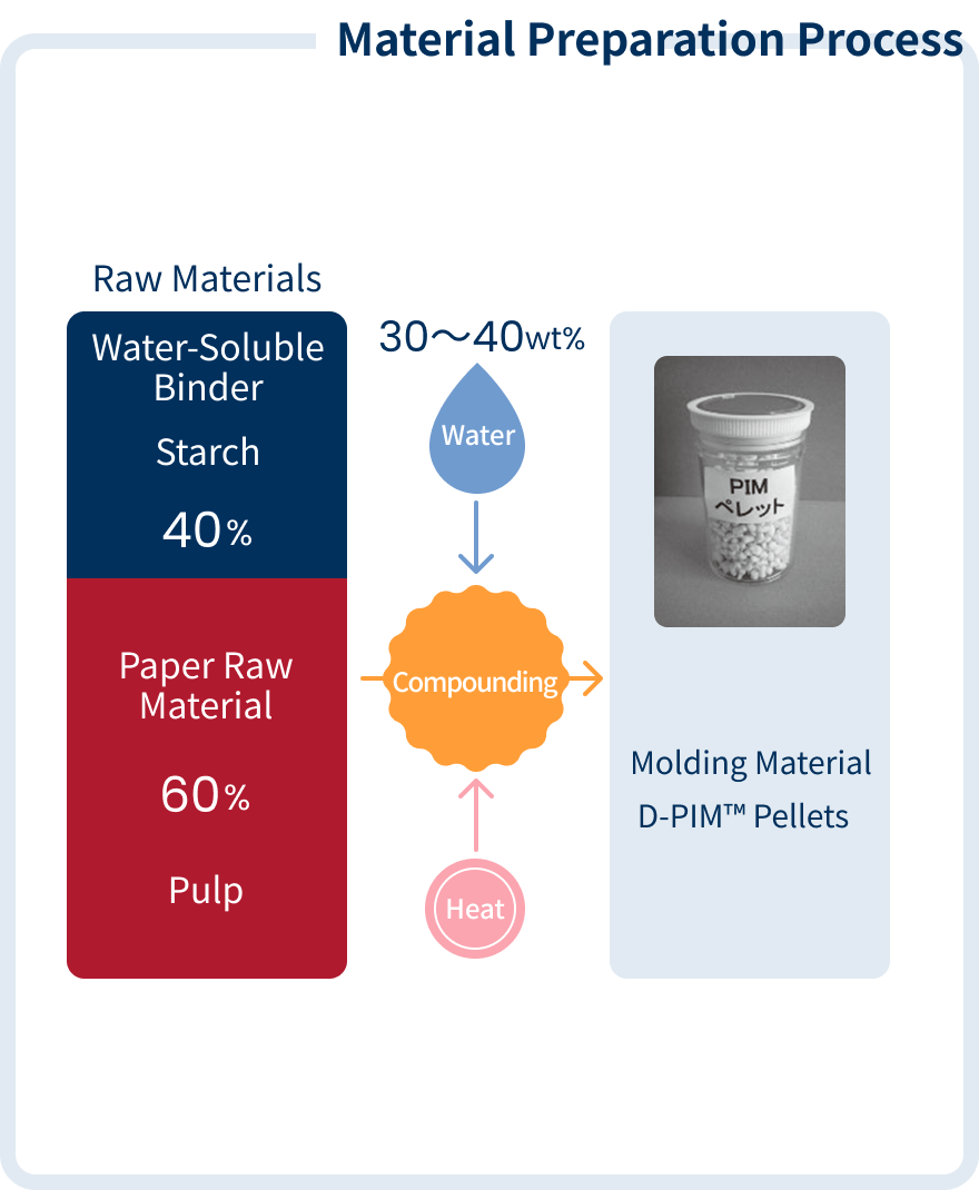 Material Preparation Process