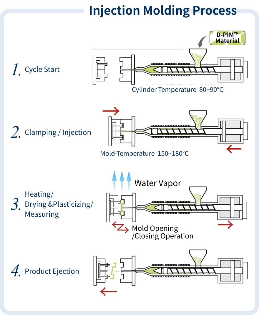 Injection Molding Process