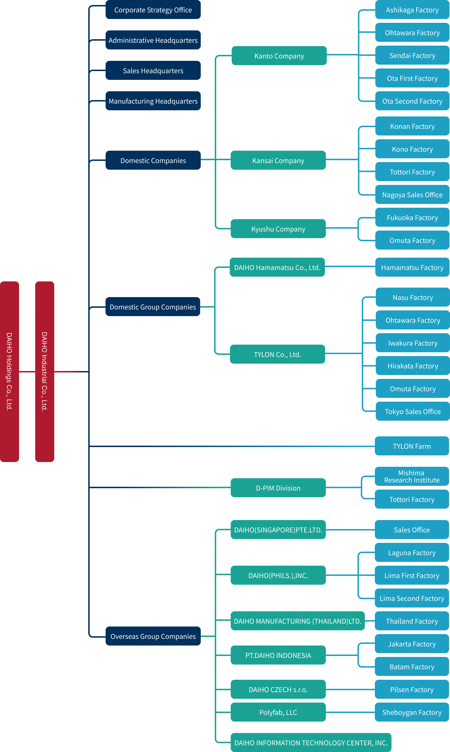 DAIHO Group Structure